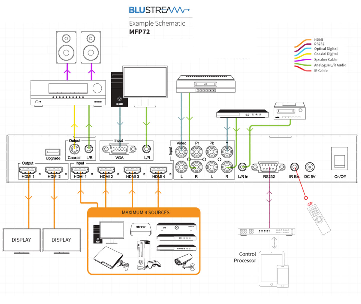 Blustream 7 Input 2 Output Multi-Format Presentation Switch