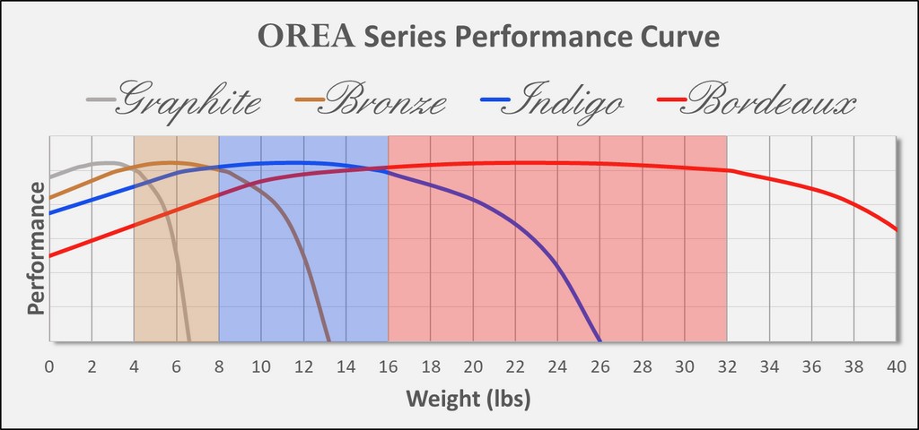 IsoAcoustics Orea Series Performance Graph