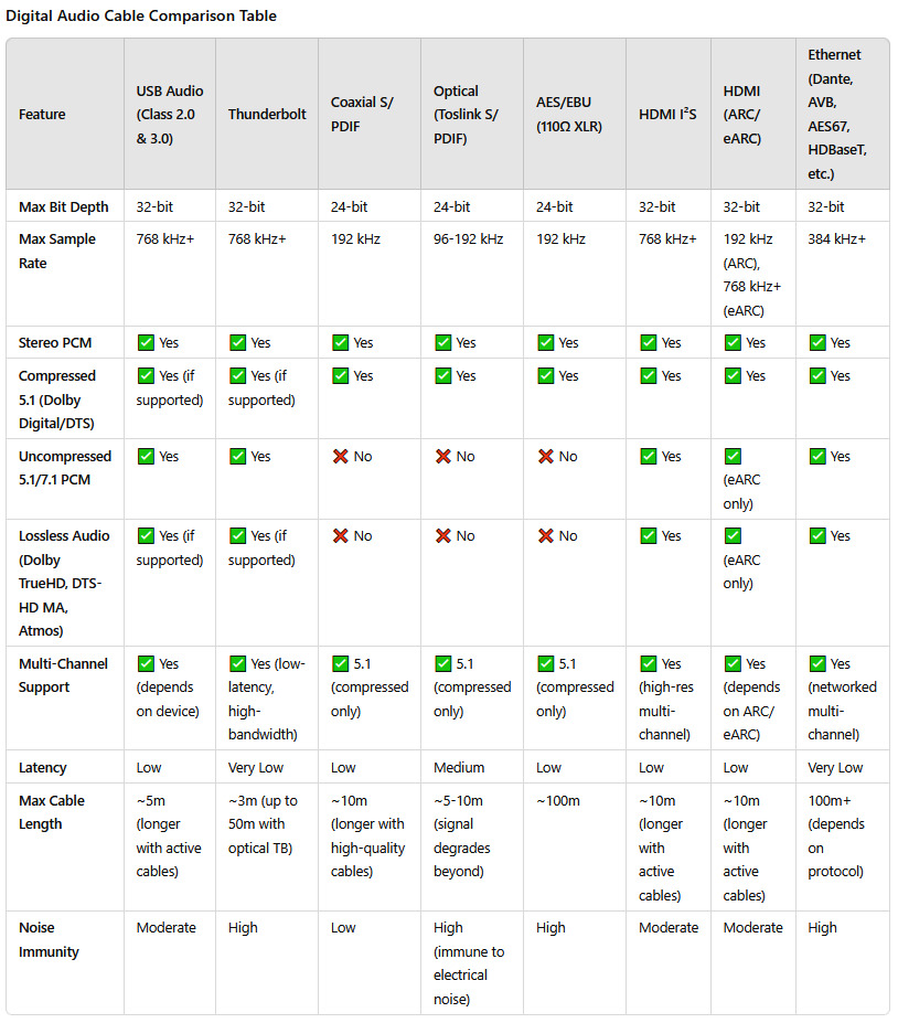Digital audio interconnect comparison table: coaxial, optical, USB, HDMI, Thunderbolt, AES/EBU, Ethernet