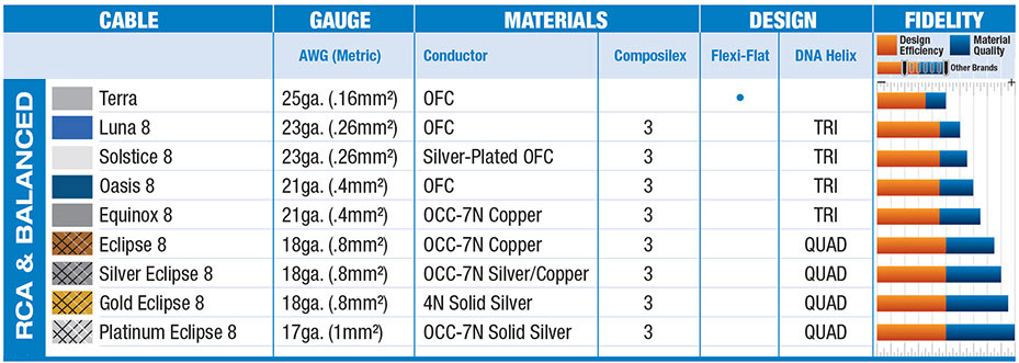 Wireworld RCA Interconnect Comparison Chart